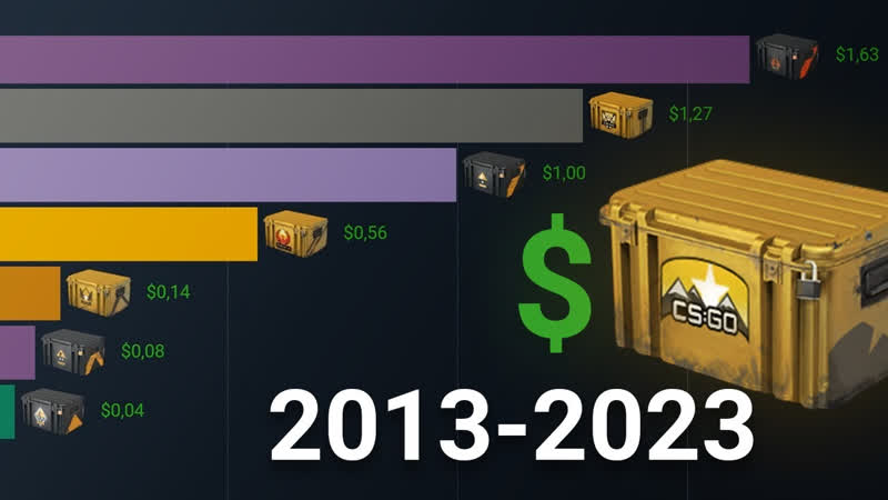 Price history of CS: GO Cases in 10