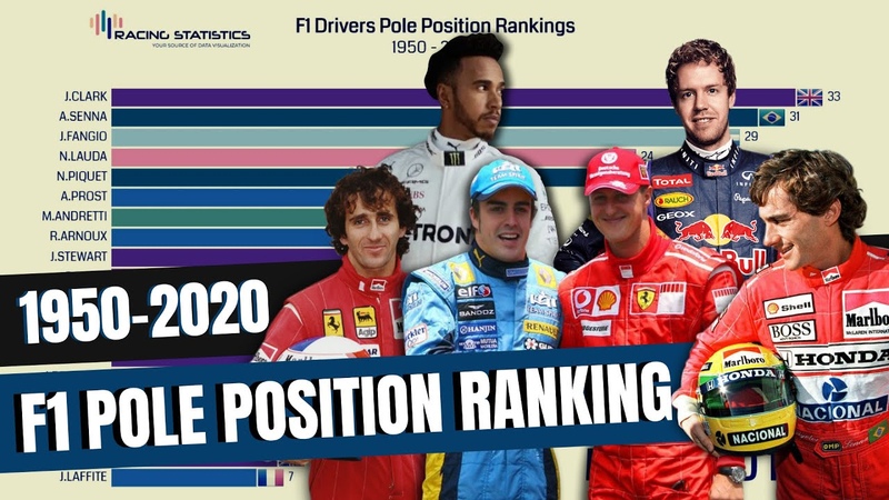 Formula 1 Drivers Pole Position Ranking 1950