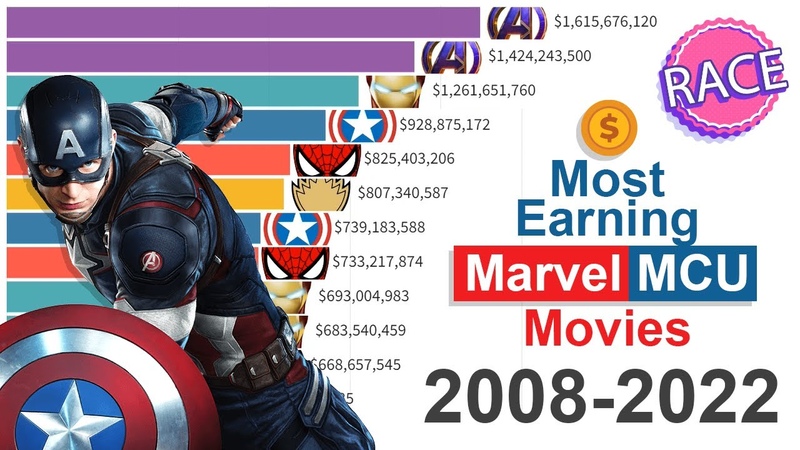 NEW Most Money Grossing Movies in Marvel Cinematic Universe 2008