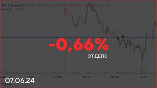 Пробой уровня / - 0,66% / . Разбор сделок.